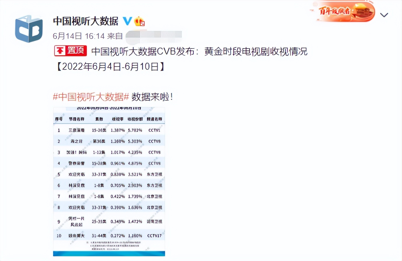 总局收视榜：《娘亲舅大》垫底，靳东《林深见鹿》进不去前五名