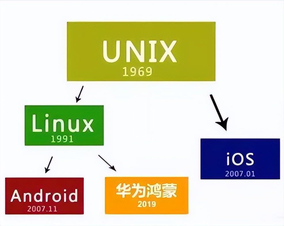 一文读懂IOS、安卓和鸿蒙的关系