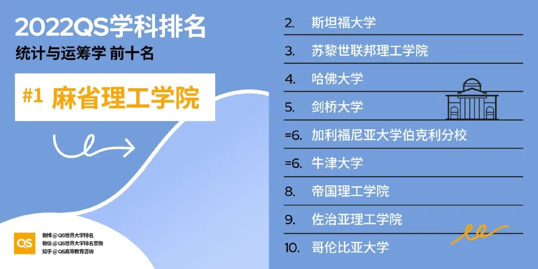 2022QS世界大学学科排名发布！哈佛、MIT强势霸榜，NYU取得突破