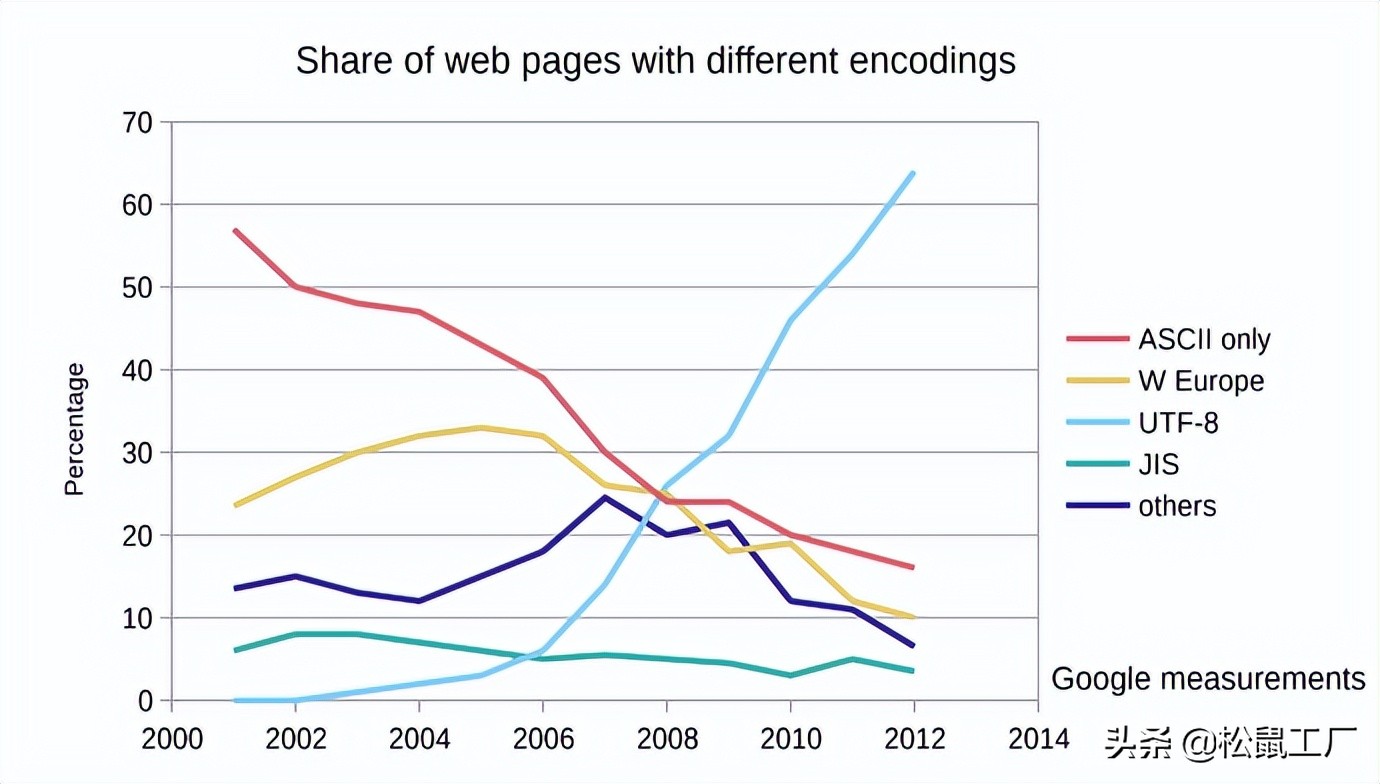 网络编程常用的几种字符编码
