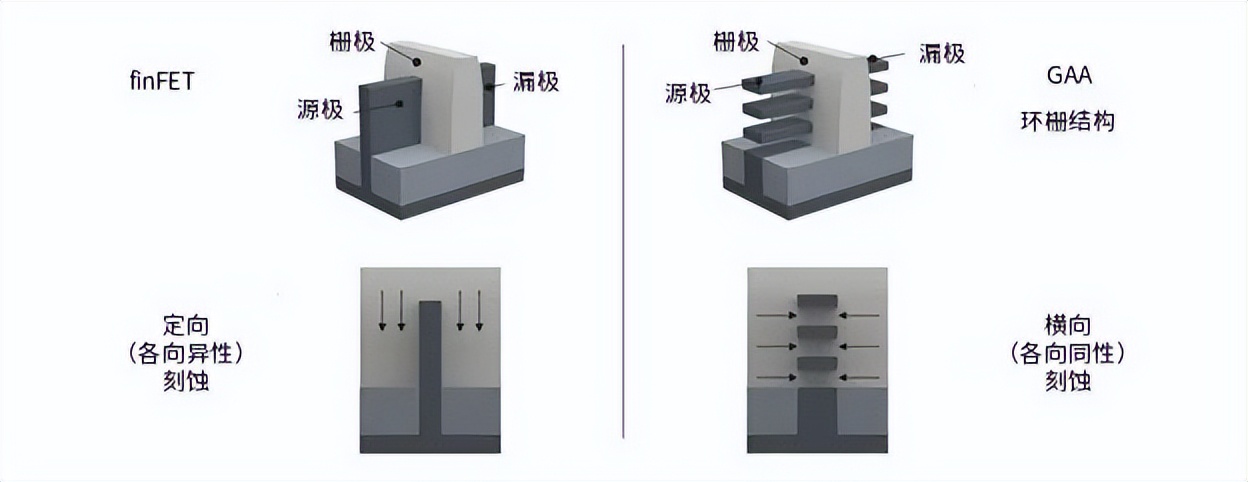 加速實現3D：泛林集團推出開創性的選擇性刻蝕解決方案