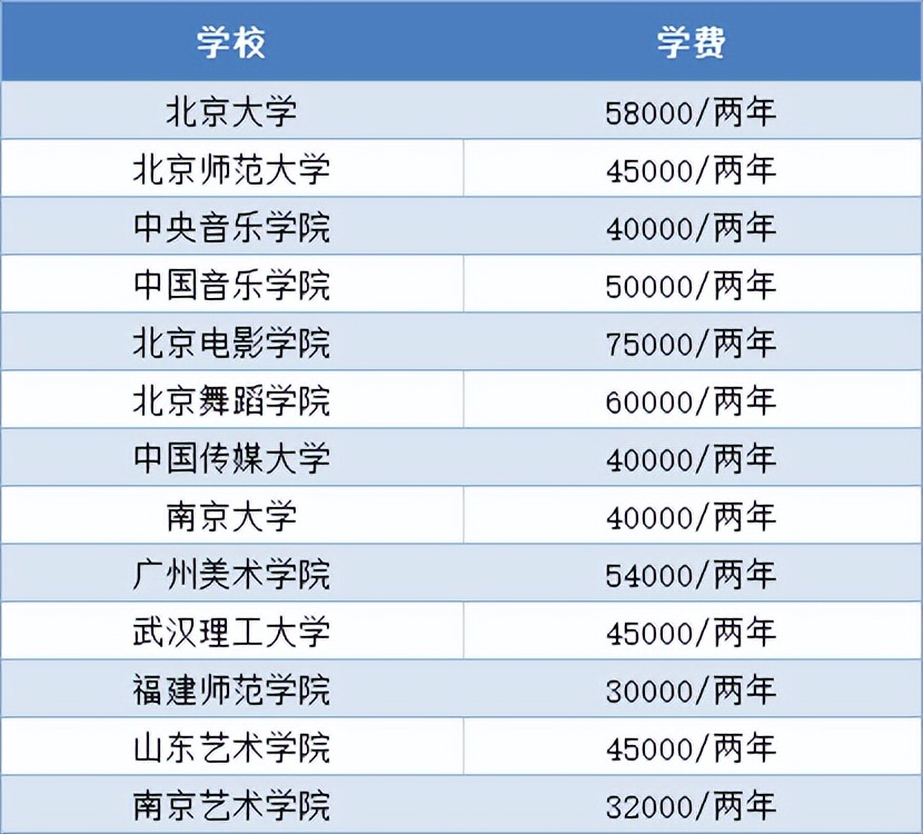 高级会计师和注册会计师（大学里最烧钱的专业TOP5）