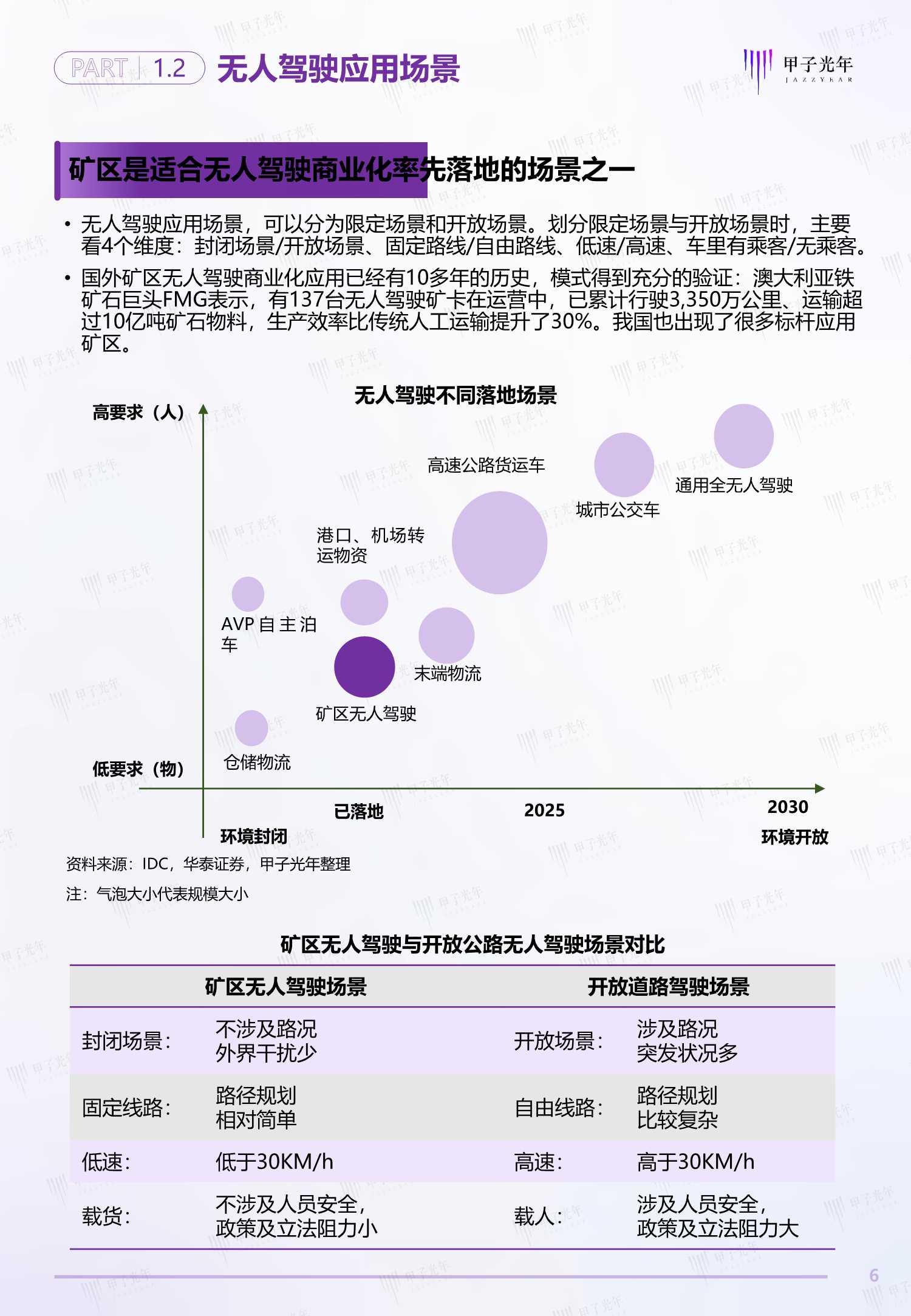 2022中国矿区无人驾驶行业研究报告（甲子光年）