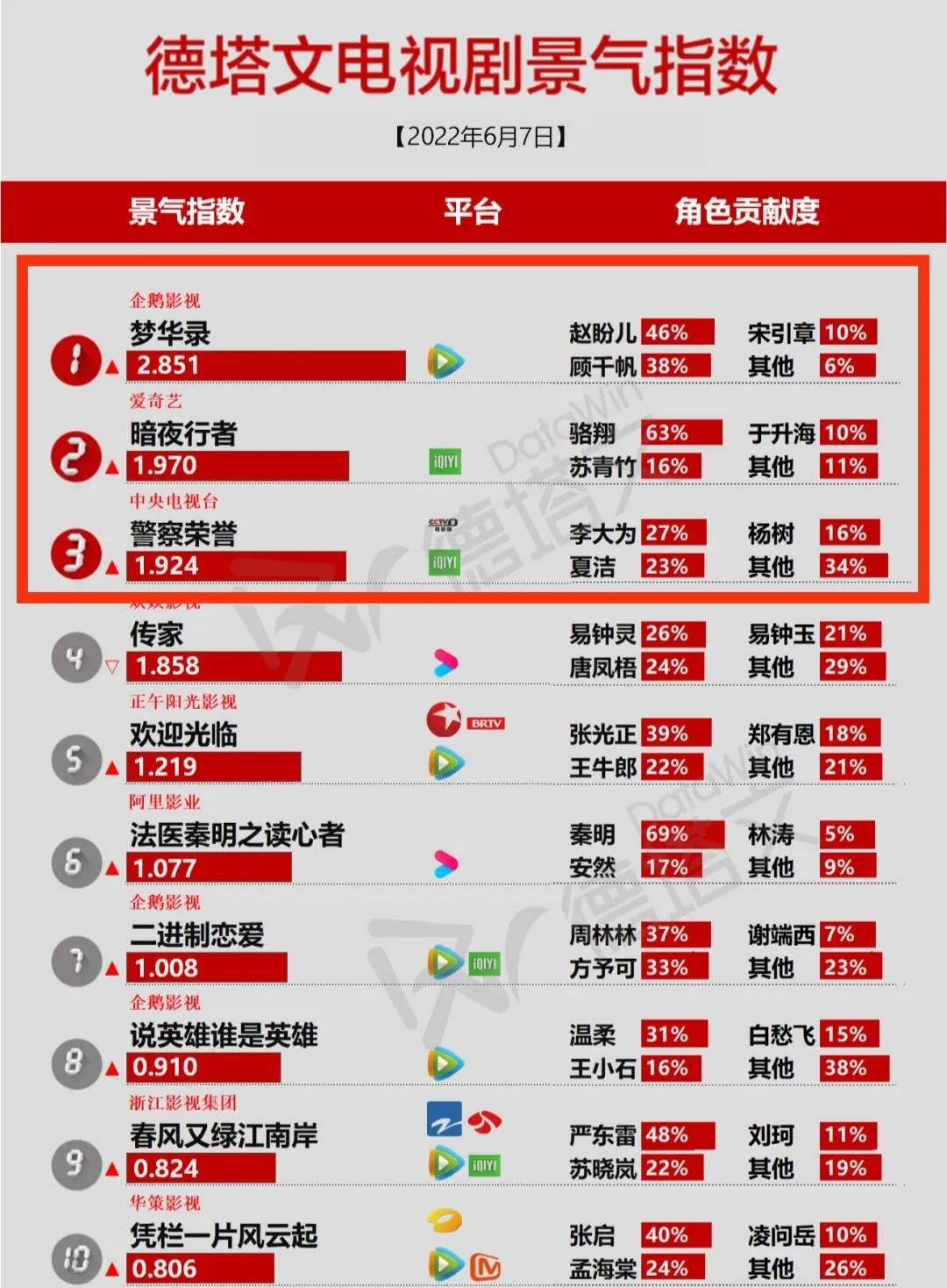 景气指数丨杨紫刘亦菲主演的剧分别夺冠,肖战古偶剧比现偶更吸人