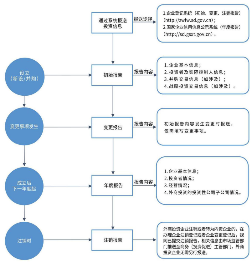 济南市投促局发布《济南市外商投资重点事项服务手册》