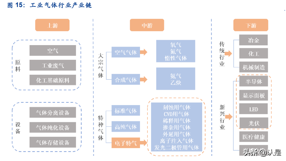 工业气体行业之硅烷科技研究报告：电子级硅烷气+氢气双轮驱动
