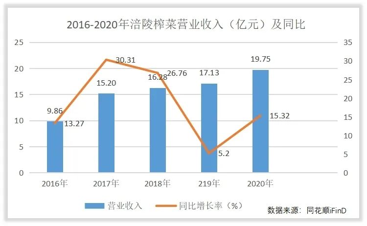 涪陵榨菜收入怎么样，赚钱吗？