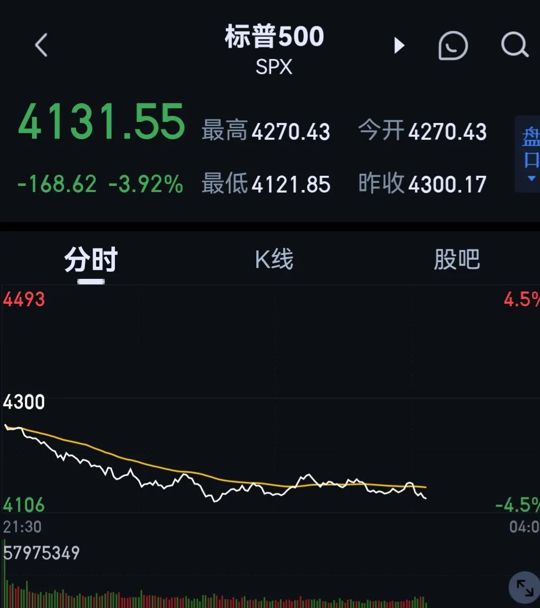 美国三大指数暴跌超3.50％，比特币暴跌超8％！美元指数强势拉升