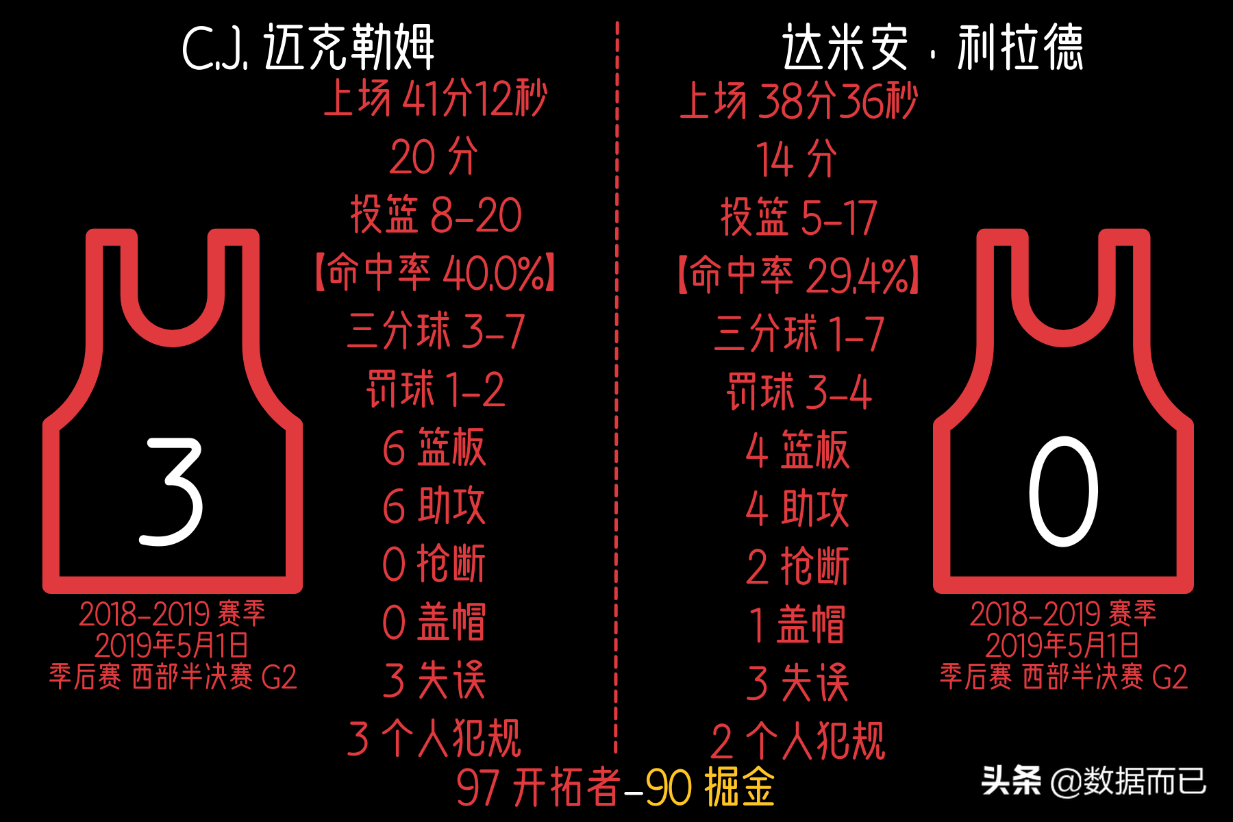 开拓者掘金四加时全场回放(19年掘金开拓者4加时那个系列赛——C.J.迈克勒姆和利拉德的数据)