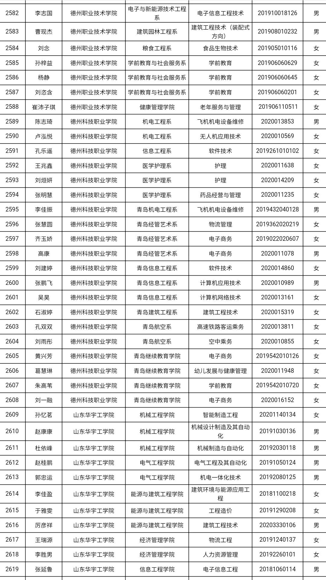 共3585人！山东高校获2021国家奖学金学生全名单，有你认识的吗？