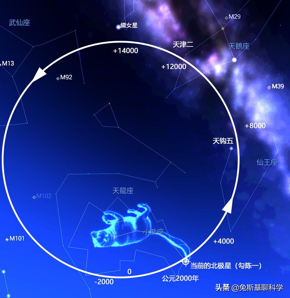 北极星是什么样的恒星？北极星轮流当，现任北极星有5万个太阳大