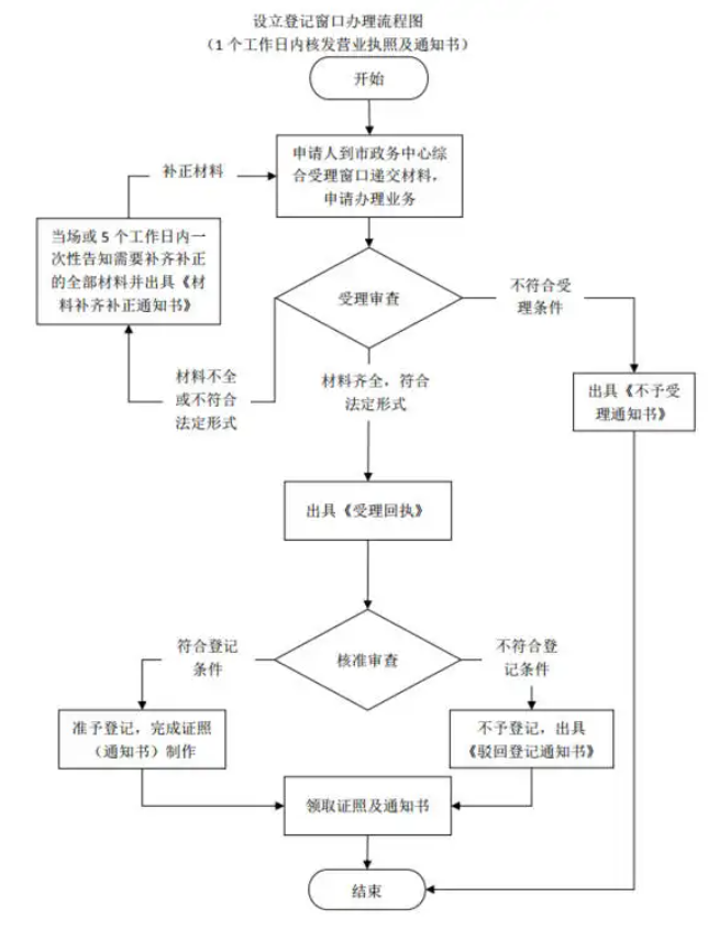 食品公司營業執照怎么注冊，食品營業執照需要多少钱