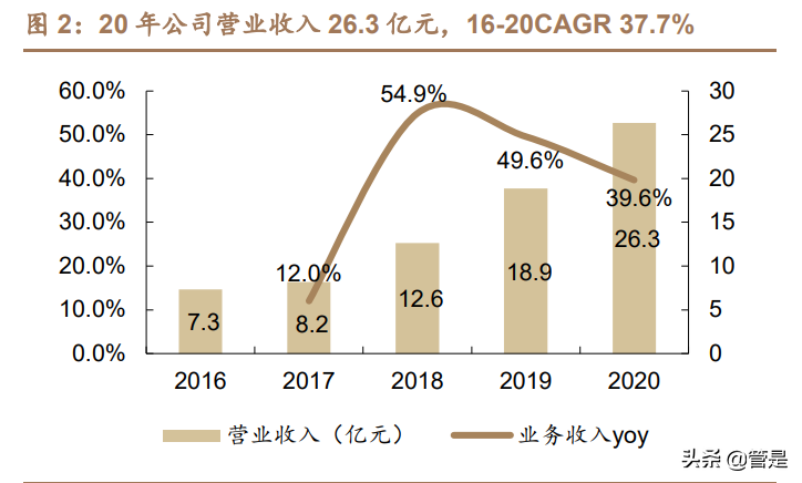 医美化妆品行业之华熙生物研究报告：龙头强α逐步兑现