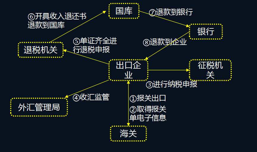 2022完整版生产企业出口退税操作手册，含账务处理和申报流程，赞