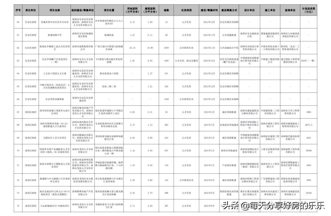 最新！深圳公共住房项目大曝光！没有房子的抓紧看 能买还是要买