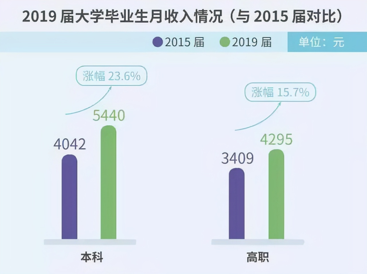 大专和本科之间究竟有什么差别？