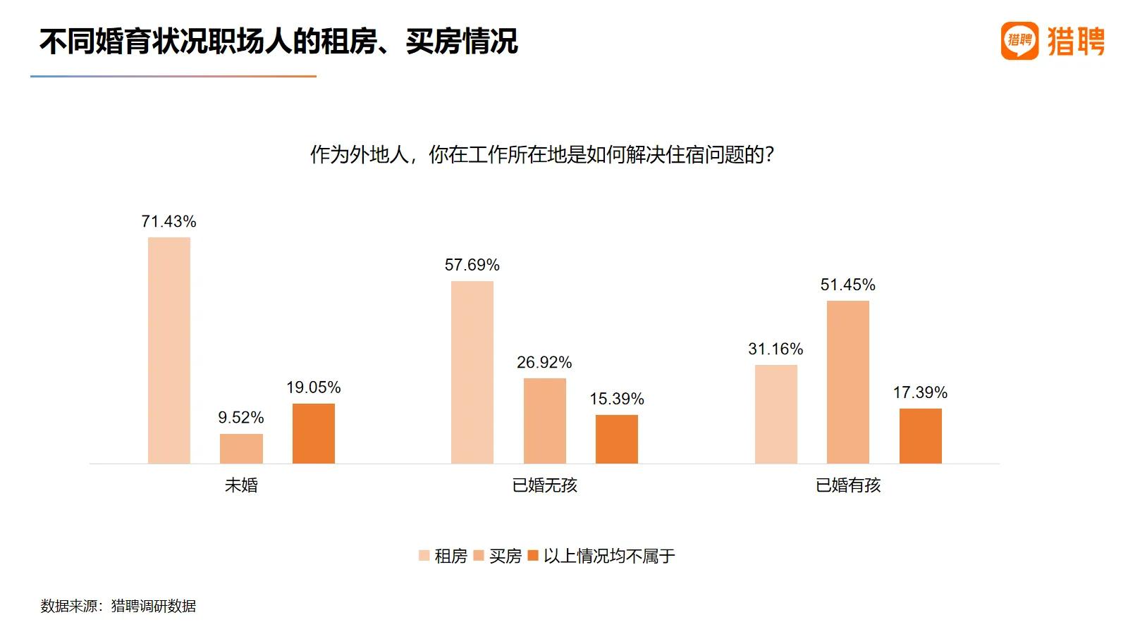 《猎聘发布2021职场人居住与通勤报告：超四分之一90后在工作地买房》