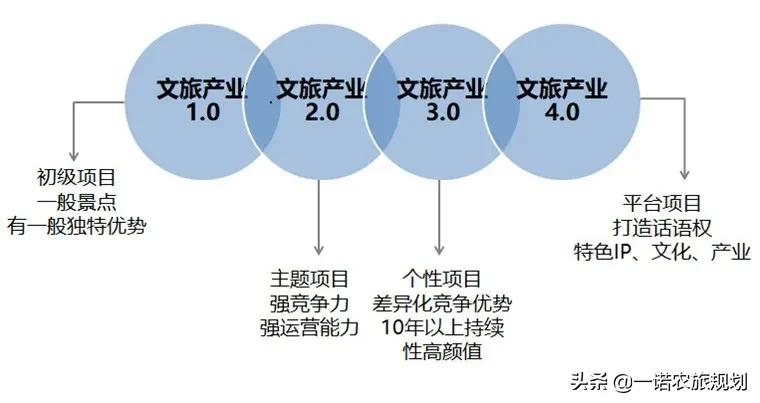 中国文旅项目即将迈入4.0时代：掘金文旅新风口