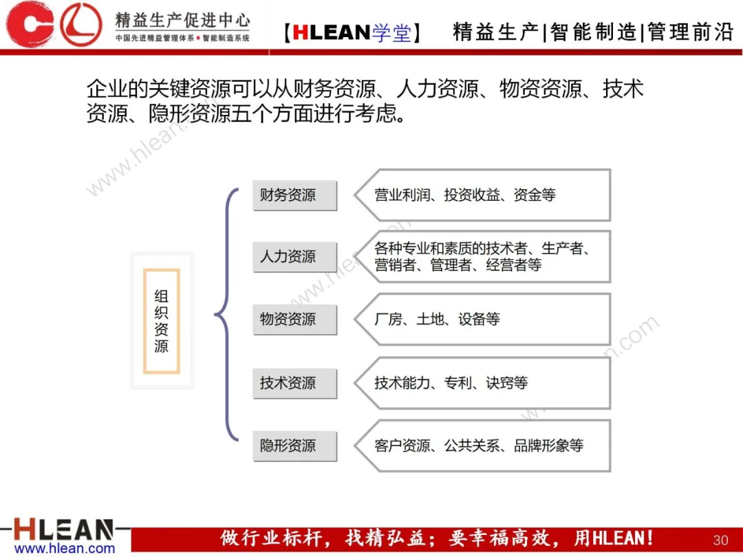 「精益学堂」卓越绩效管理—资源(上篇)