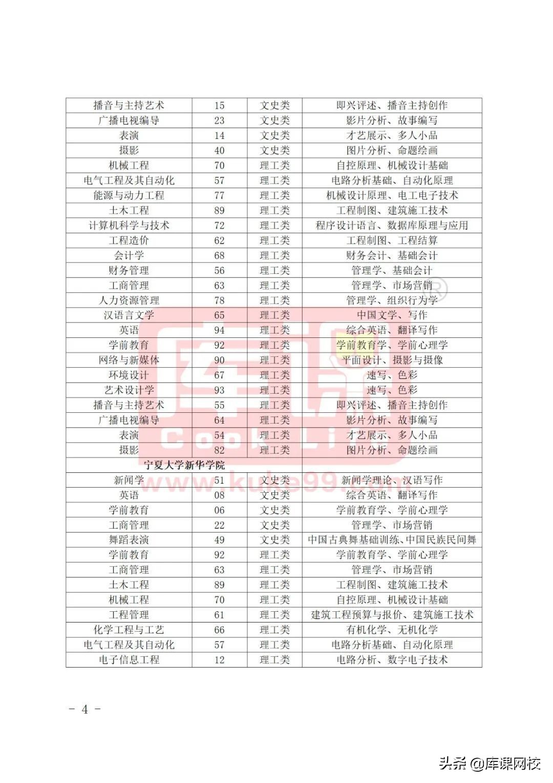 专升本需要考哪些科目（专升本不知道考什么？2022年各省市专升本考试科目来了）