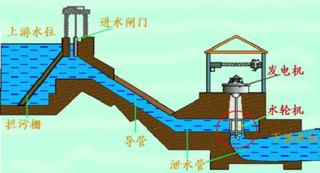 水力发电的意义有多大 什么是水力发电?
