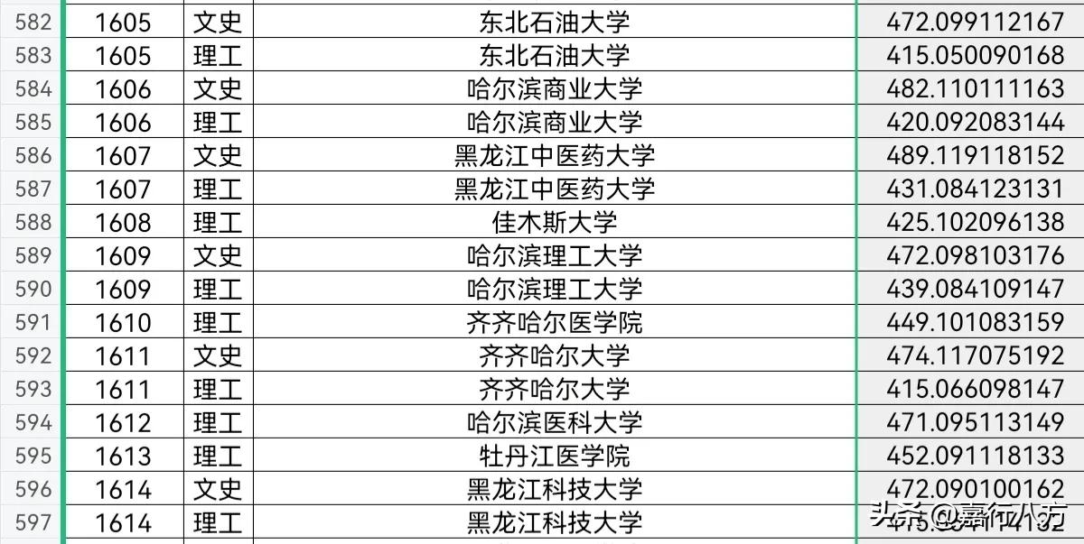 哈理工、东北石油、黑科技，这三所纯粹的工科好大学，你知道吗？