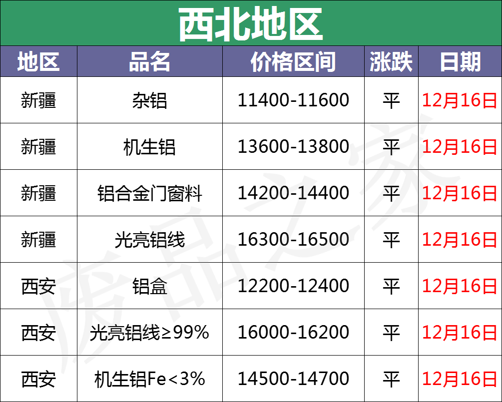 百矿润泰招聘（最新12月16日全国铝业厂家收购价格汇总）