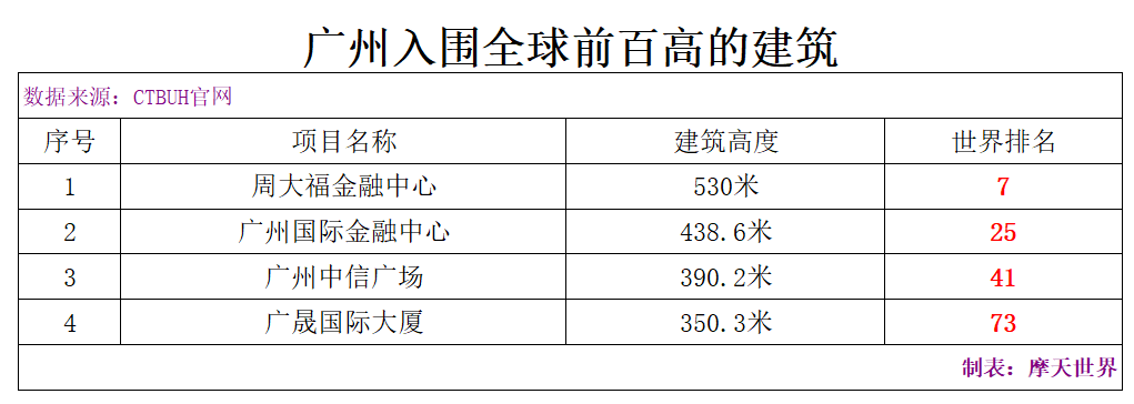 世界上已竣工最高的100座建筑——中国篇！深圳引领，24城入榜