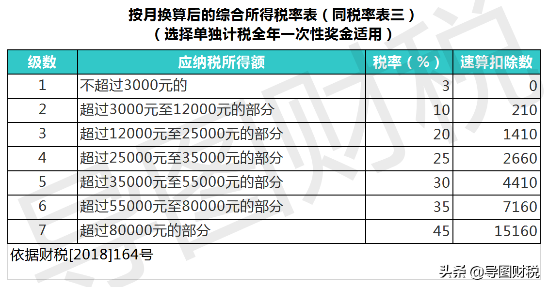 我国现行全部税种税率汇总