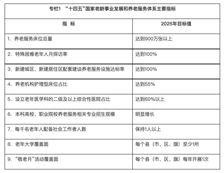 国家印发老龄事业发展通知,增设床位,构建一刻钟居家养老服务圈