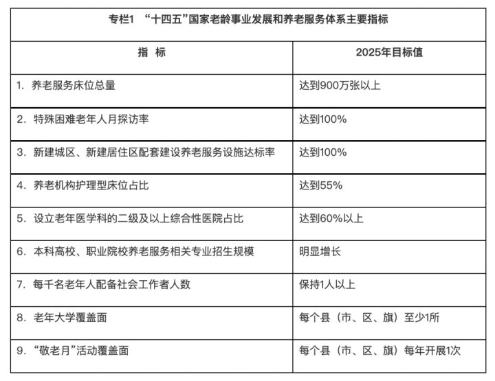 国家印发老龄事业发展通知，增设床位，构建一刻钟居家养老服务圈