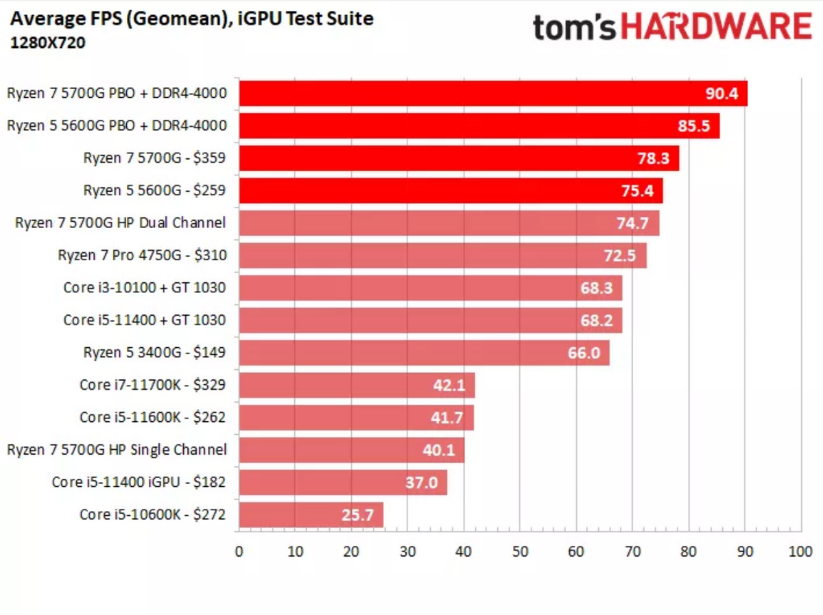 最新：2022年CPU基准性能测试排名出炉
