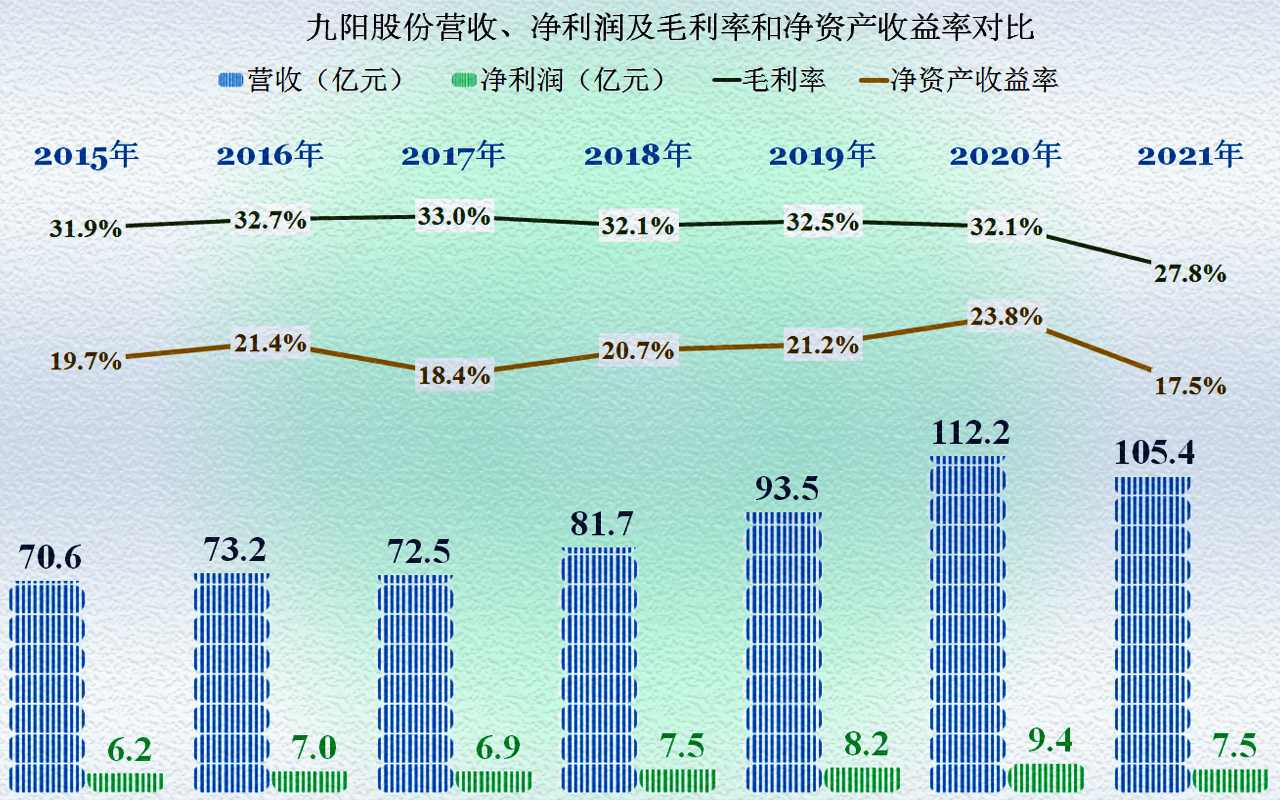 九阳股份遇上“中年危机”，是转型还是躺平是个难题