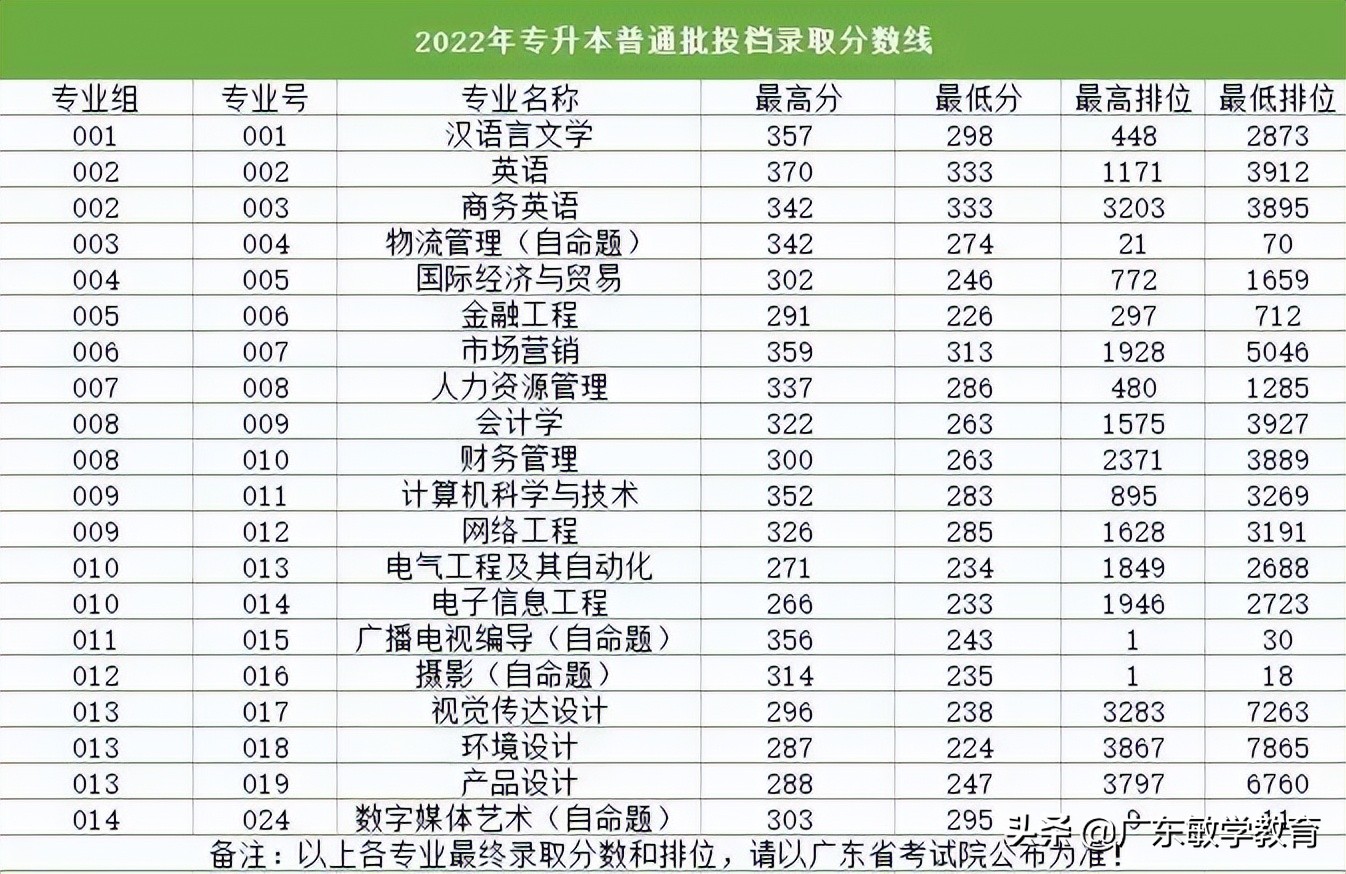 最新！2022广东普通专升本17所院校最低投档分数线已出-第13张图片-专升本网