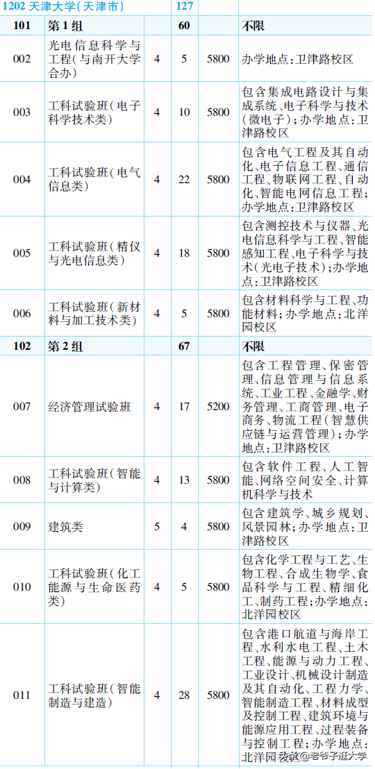 新高考100所热门高校2021年报录实况回顾·天津大学