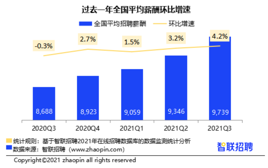 招聘数据（2021秋招新风向）