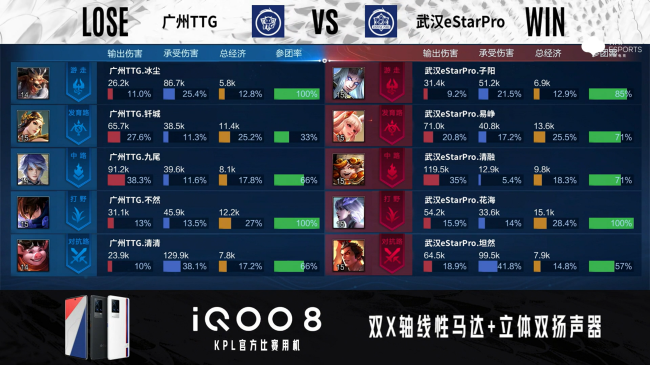 KPL总决赛：广州TTG前中期毫无节奏，武汉eStar3:0率先拿到赛点