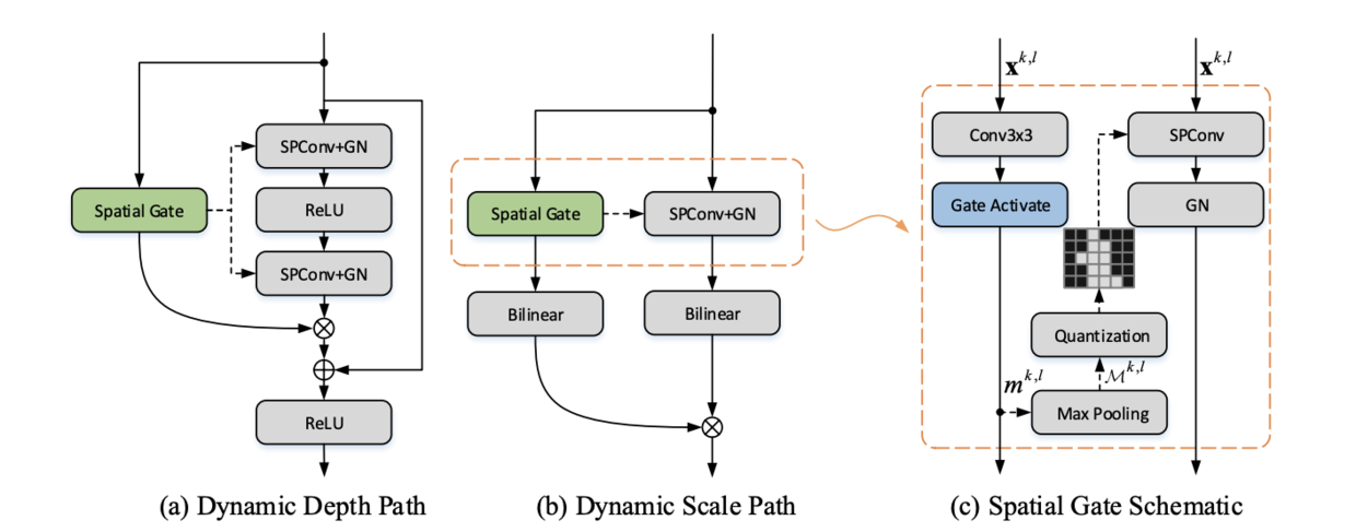 DynamicHead：基于像素级路由机制的动态FPN | NIPS 2020