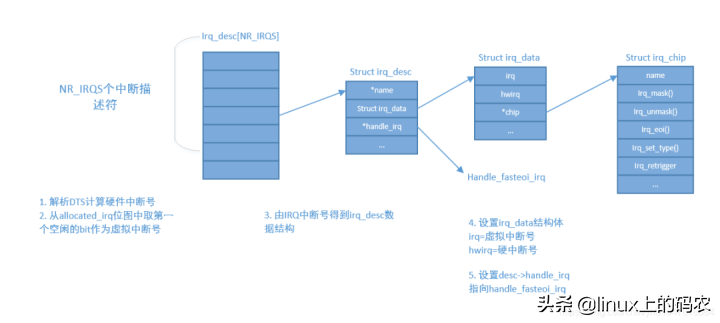 一文搞懂Linux内核笔记之中断映射（超级详细~）