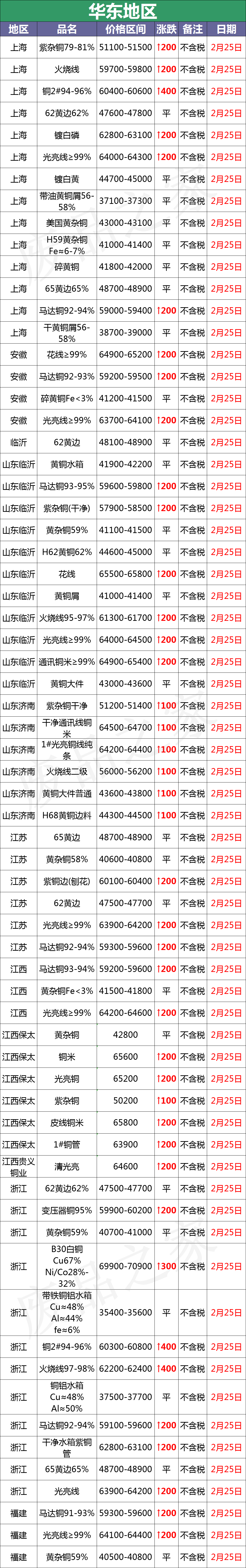 最新2月25日全国铜业厂家采购价格汇总（附价格表）