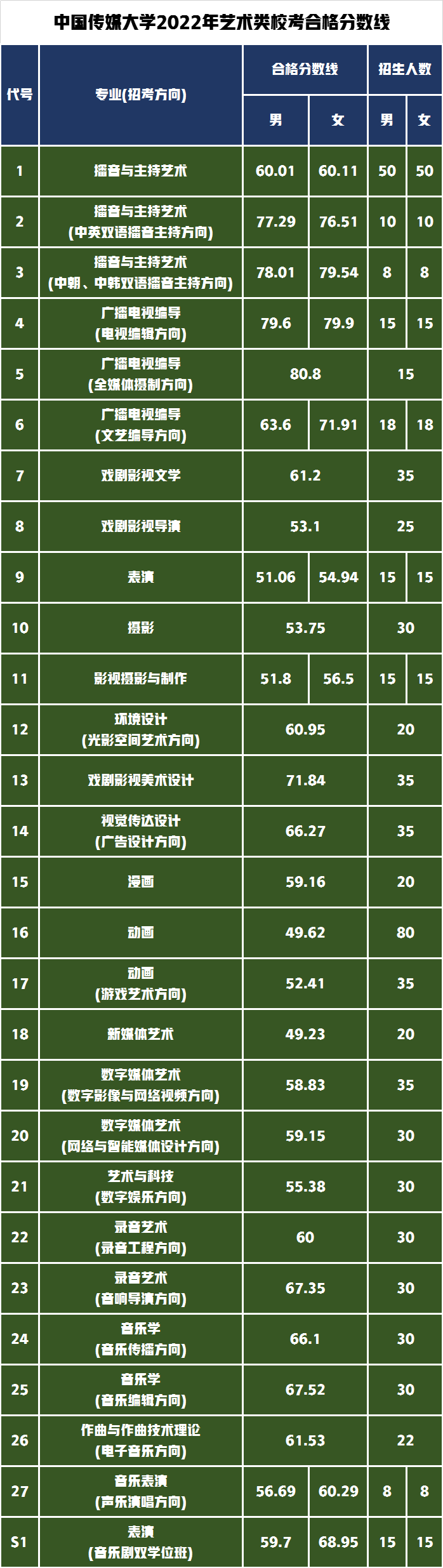 发放3580余张校考合格证！录取中国传媒大学2022年需文化多少分？