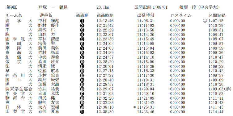 第98届箱根驿传中，青山学院王者归来，总成绩10:43:42破纪录夺冠
