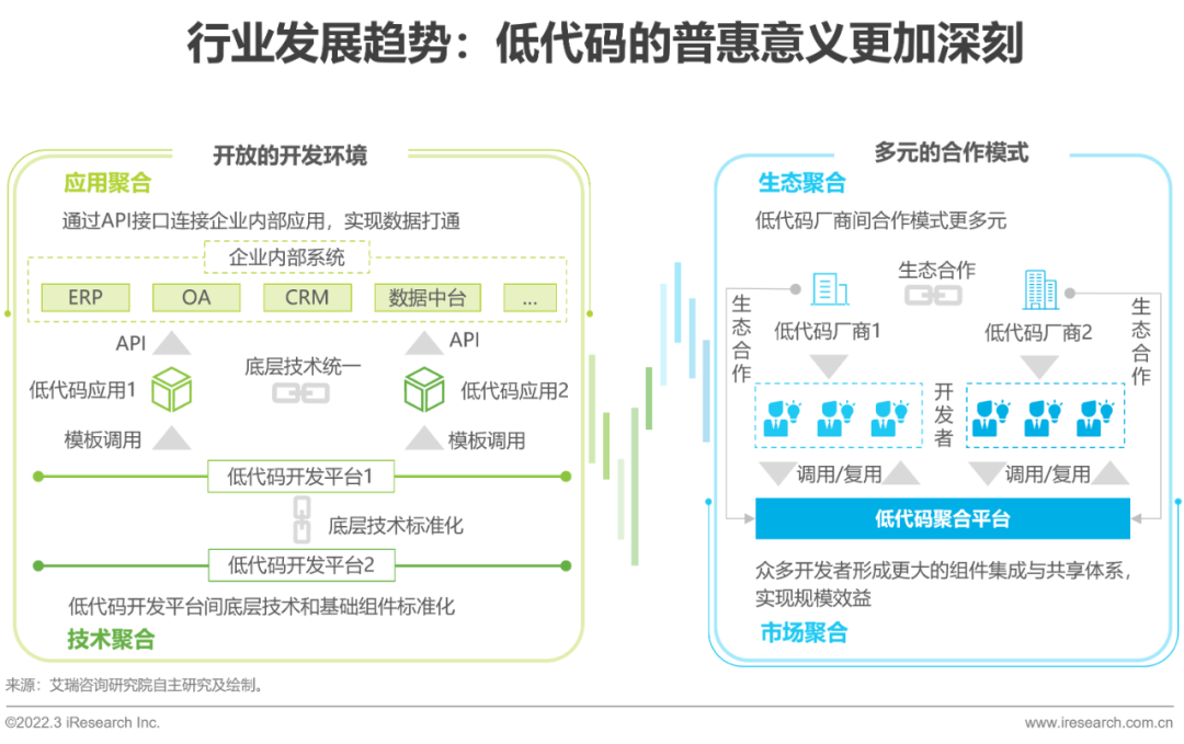2022年中国低代码行业生态发展洞察报告