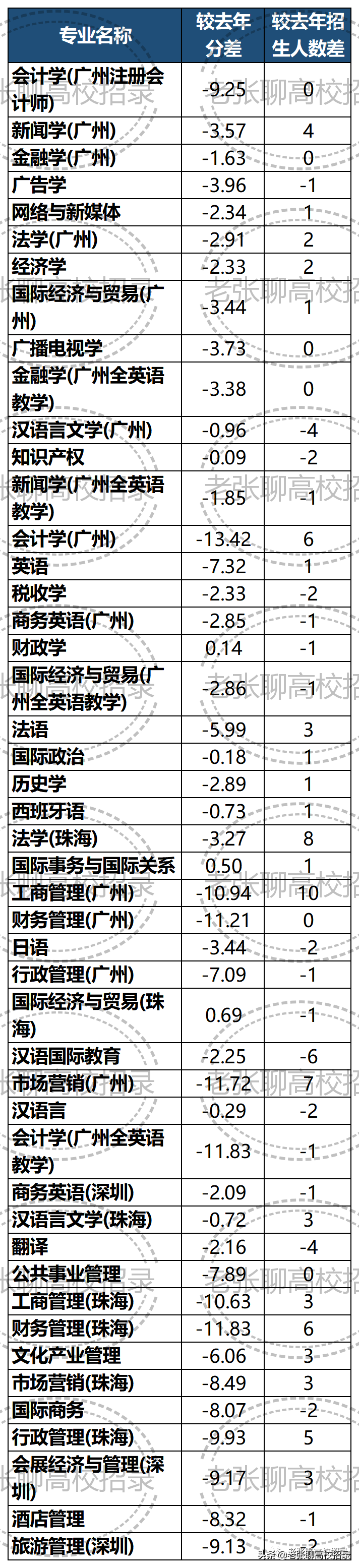 「2022高考参考」暨南大学2021年广东省招生情况总结