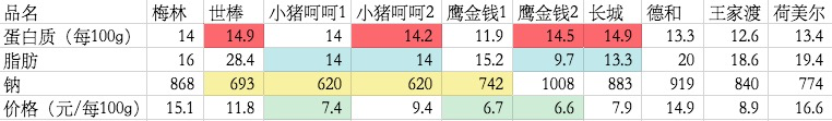 午餐肉罐头哪个牌子好（十款优级品午餐肉推荐）