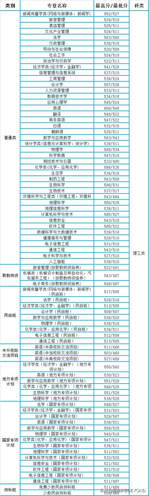 广西师范大学分数线,广西师范大学分数线2021