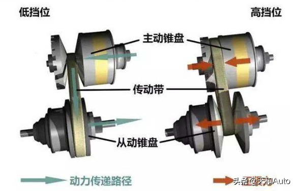 本应该“丝般顺滑”的无级变速器，为何也有换挡顿挫问题？