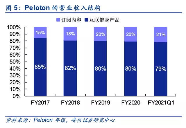 Peloton要卖身，Keep们还有希望吗？