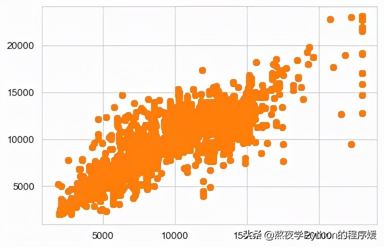 树林模型(教你Python使用随机森林模型预测机票价格)