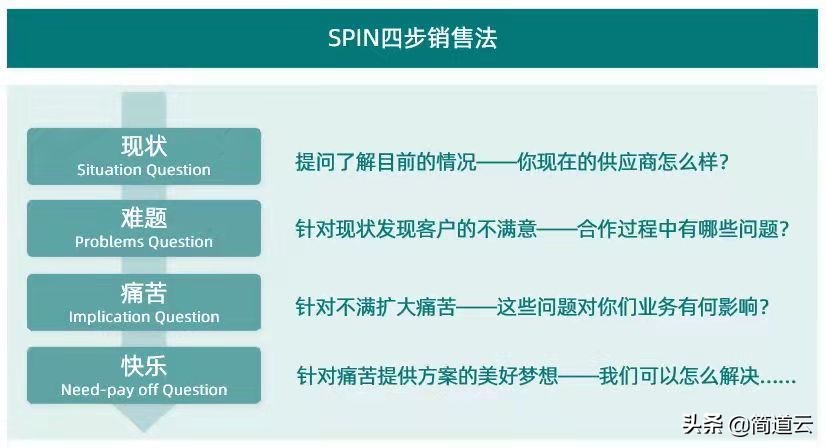 做销售，如何跟进客户？这6个基本框架很重要